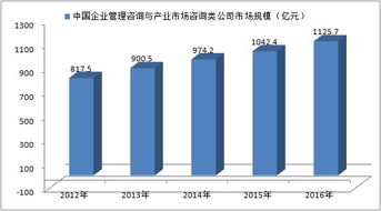 2012-2016年中國(guó)企業(yè)管理咨詢與產(chǎn)業(yè)市場(chǎng)咨詢類公司發(fā)展規(guī)模分析